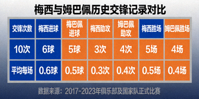 球员历史交锋记录表格 - 梅西与姆巴佩数据对比